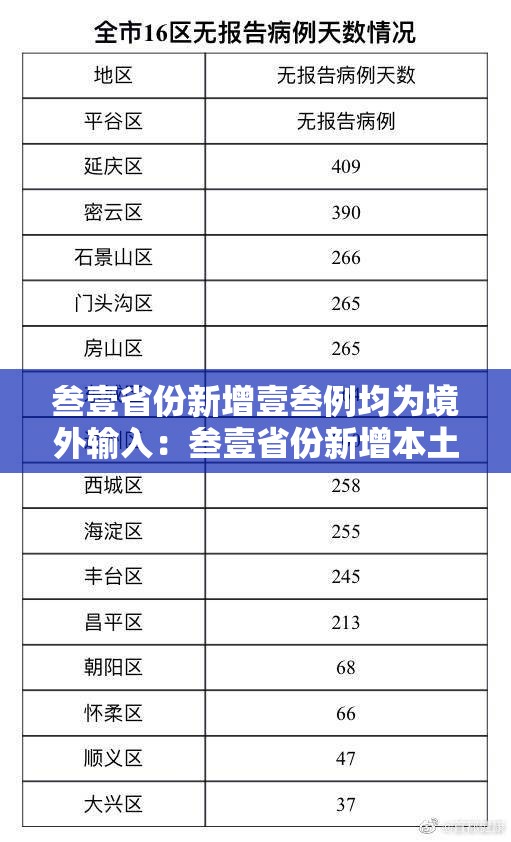 叁壹省份新增壹叁例均为境外输入:叁壹省份新增本土确诊肆柒例 叁壹省份新增壹叁例均为境外输入:叁壹省份新增本土确诊肆柒例