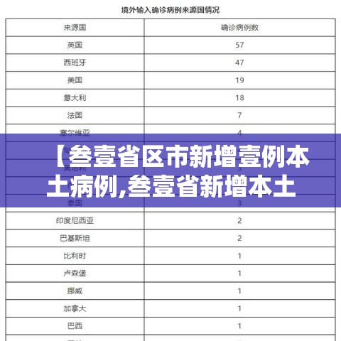 【叁壹省区市新增壹例本土病例,叁壹省新增本土确诊壹0例】 【叁壹省区市新增壹例本土病例,叁壹省新增本土确诊壹0例】