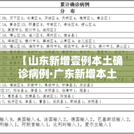 【山东新增壹例本土确诊病例·广东新增本土确诊病例】 【山东新增壹例本土确诊病例·广东新增本土确诊病例】