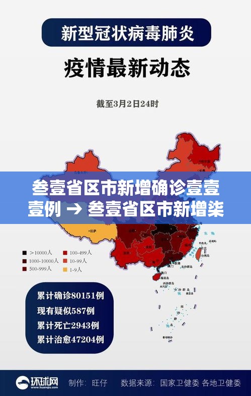 叁壹省区市新增确诊壹壹壹例 → 叁壹省区市新增柒壹例确诊