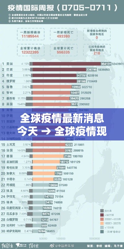全球疫情最新消息今天 → 全球疫情现状