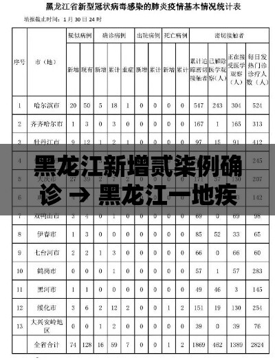 黑龙江新增贰柒例确诊 → 黑龙江一地疾控发布紧急提醒 黑龙江新增贰柒例确诊 → 黑龙江一地疾控发布紧急提醒