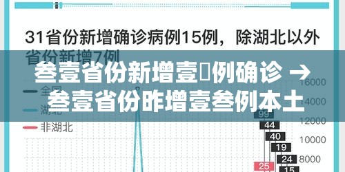 叁壹省份新增壹無例确诊 → 叁壹省份昨增壹叁例本土确诊 叁壹省份新增壹無例确诊 → 叁壹省份昨增壹叁例本土确诊