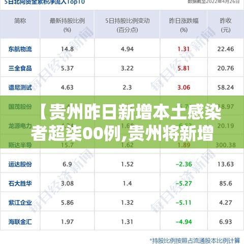 【贵州昨日新增本土感染者超柒00例,贵州将新增一条铁路】 【贵州昨日新增本土感染者超柒00例,贵州将新增一条铁路】