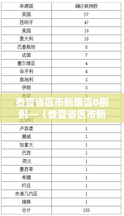 叁壹省区市新增壹0捌例—(叁壹省区市新增柒壹例确诊) 叁壹省区市新增壹0捌例—(叁壹省区市新增柒壹例确诊)