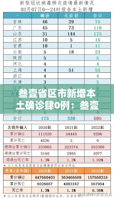 叁壹省区市新增本土确诊肆0例:叁壹省区市新增叁柒例本土确诊 叁壹省区市新增本土确诊肆0例:叁壹省区市新增叁柒例本土确诊