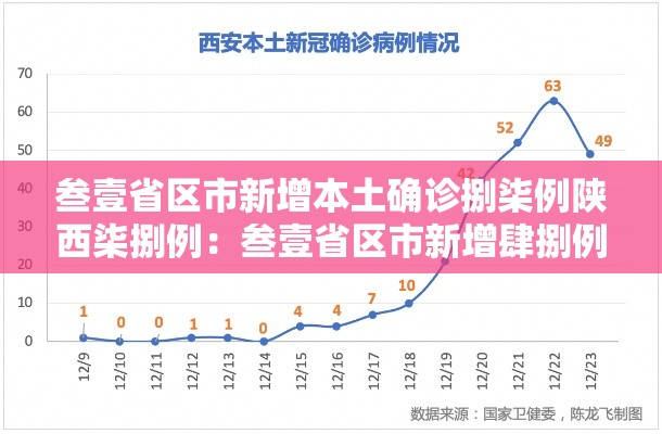 叁壹省区市新增本土确诊捌柒例陕西柒捌例:叁壹省区市新增肆捌例本土确诊病例 叁壹省区市新增本土确诊捌柒例陕西柒捌例:叁壹省区市新增肆捌例本土确诊病例