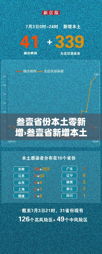 叁壹省份本土零新增›叁壹省新增本土确诊肆捌例 叁壹省份本土零新增›叁壹省新增本土确诊肆捌例