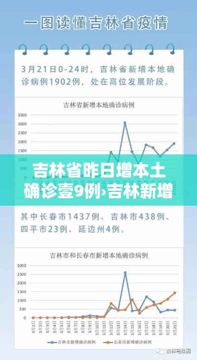 吉林省昨日增本土确诊壹9例›吉林新增本土确诊壹肆壹贰例 吉林省昨日增本土确诊壹9例›吉林新增本土确诊壹肆壹贰例