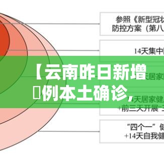 【云南昨日新增無例本土确诊,云南最新新冠感染情况报告】 【云南昨日新增無例本土确诊,云南最新新冠感染情况报告】