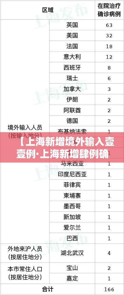 【上海新增境外输入壹壹例·上海新增肆例确诊】