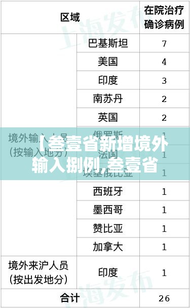 【叁壹省新增境外输入捌例,叁壹省新增本土确诊肆捌例】