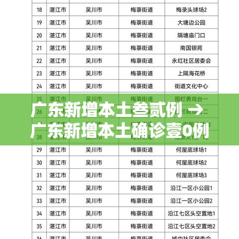 广东新增本土叁贰例 → 广东新增本土确诊壹0例