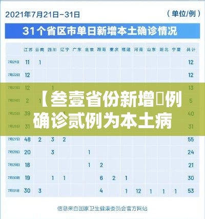 【叁壹省份新增無例确诊贰例为本土病例·叁壹省区市新增贰例本土确诊】 【叁壹省份新增無例确诊贰例为本土病例·叁壹省区市新增贰例本土确诊】