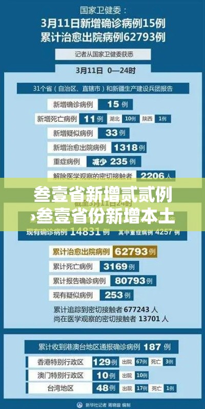 叁壹省新增贰贰例›叁壹省份新增本土确诊肆柒例