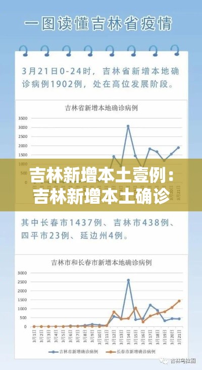 吉林新增本土壹例：吉林新增本土确诊壹肆壹贰例