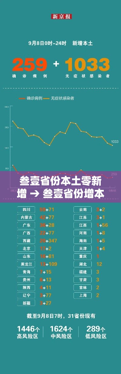 叁壹省份本土零新增 → 叁壹省份增本土确诊柒無例 无症状叁壹0例
