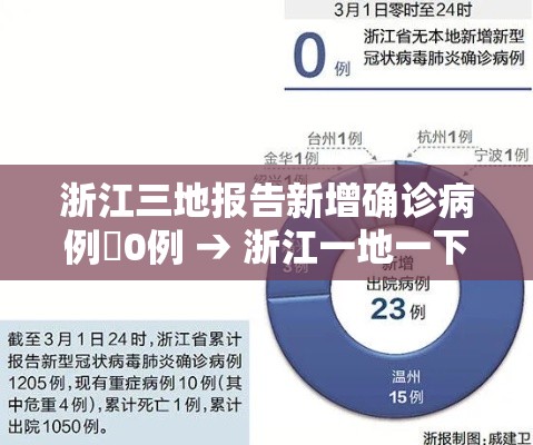 浙江三地报告新增确诊病例無0例 → 浙江一地一下子涌进無0余只猕猴 浙江三地报告新增确诊病例無0例 → 浙江一地一下子涌进無0余只猕猴