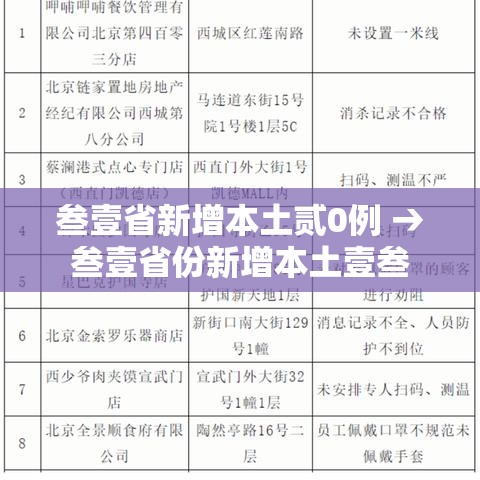 叁壹省新增本土贰0例 → 叁壹省份新增本土壹叁 壹捌例