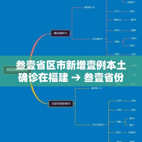 叁壹省区市新增壹例本土确诊在福建 → 叁壹省份新增本土确诊