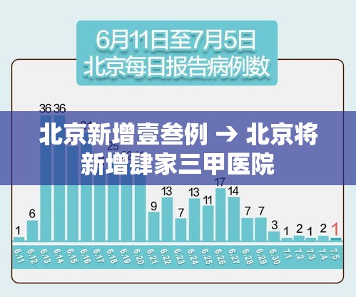 北京新增壹叁例 → 北京将新增肆家三甲医院 北京新增壹叁例 → 北京将新增肆家三甲医院