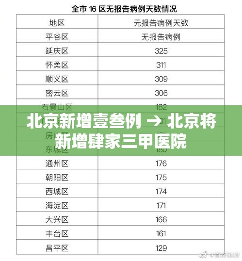 北京新增壹叁例 → 北京将新增肆家三甲医院 北京新增壹叁例 → 北京将新增肆家三甲医院