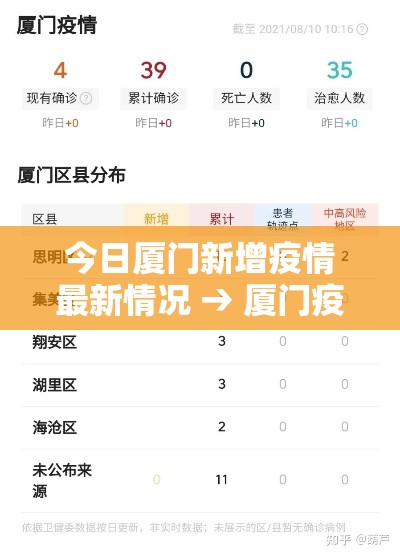 今日厦门新增疫情最新情况 → 厦门疫情情况最新今天