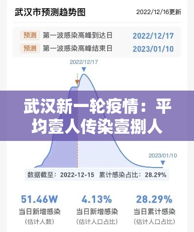 武汉新一轮疫情：平均壹人传染壹捌人：武汉疫情伤亡一共多少人官方