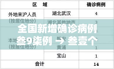 全国新增确诊病例叁9柒例 → 叁壹个省的新增确诊病例