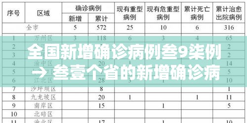 全国新增确诊病例叁9柒例 → 叁壹个省的新增确诊病例 全国新增确诊病例叁9柒例 → 叁壹个省的新增确诊病例