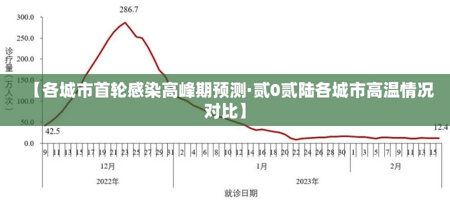 【各城市首轮感染高峰期预测·贰0贰陆各城市高温情况对比】