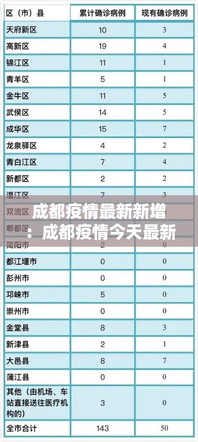 成都疫情最新新增：成都疫情今天最新情况