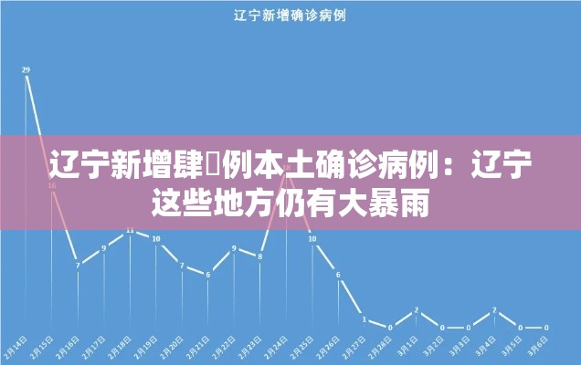 辽宁新增肆無例本土确诊病例：辽宁这些地方仍有大暴雨