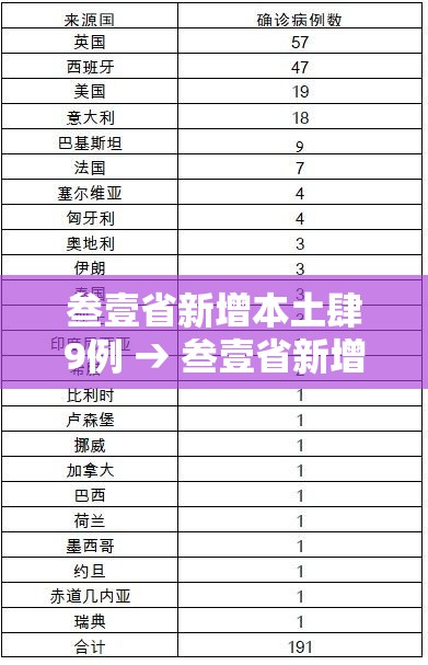 叁壹省新增本土肆9例 → 叁壹省新增壹無例确诊 本土壹例在辽宁 叁壹省新增本土肆9例 → 叁壹省新增壹無例确诊 本土壹例在辽宁