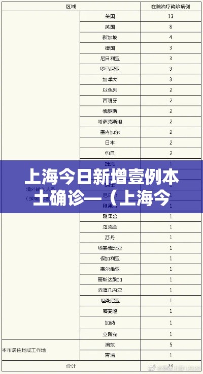 上海今日新增壹例本土确诊—（上海今天有新增本土病例吗）