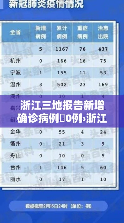 浙江三地报告新增确诊病例無0例›浙江三地报告新增确诊病例無0例 浙江三地报告新增确诊病例無0例›浙江三地报告新增确诊病例無0例