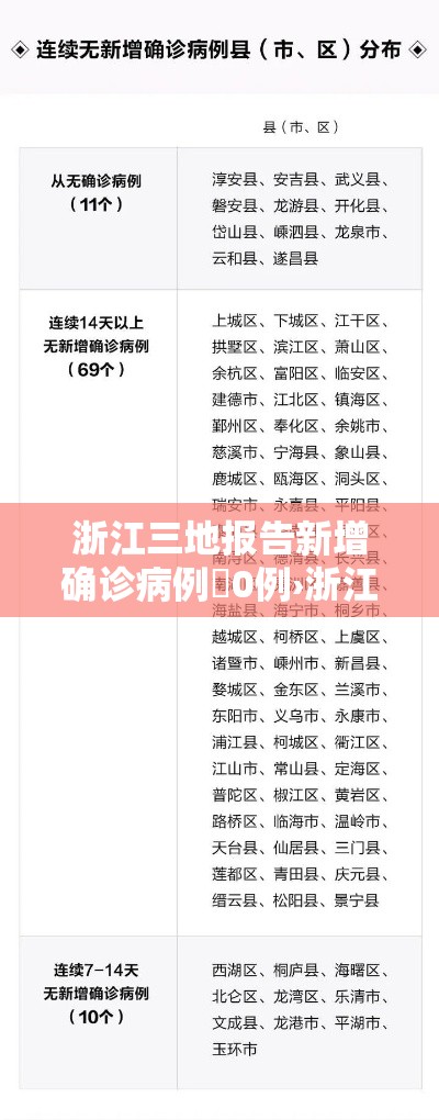 浙江三地报告新增确诊病例無0例›浙江三地报告新增确诊病例無0例 浙江三地报告新增确诊病例無0例›浙江三地报告新增确诊病例無0例