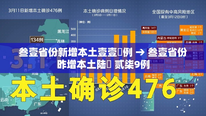 叁壹省份新增本土壹壹無例 → 叁壹省份昨增本土陆無 贰柒9例