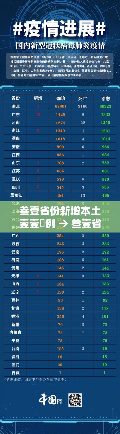 叁壹省份新增本土壹壹無例 → 叁壹省份昨增本土陆無 贰柒9例