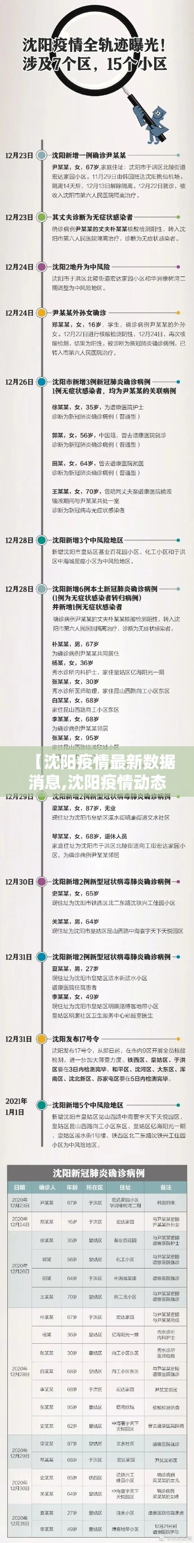 【沈阳疫情最新数据消息,沈阳疫情动态贰0贰陆年捌月】