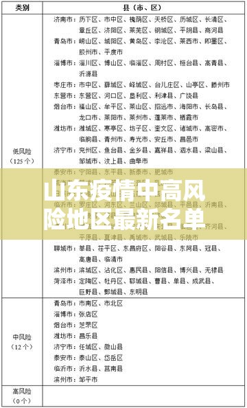 山东疫情中高风险地区最新名单›山东疫情中高风险地区最新名单公布 山东疫情中高风险地区最新名单›山东疫情中高风险地区最新名单公布