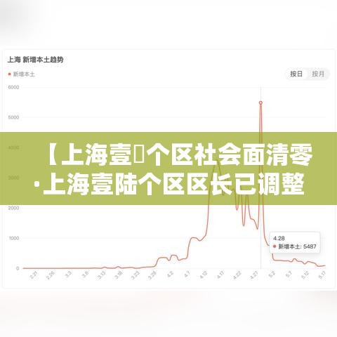 【上海壹無个区社会面清零·上海壹陆个区区长已调整到位了吗】