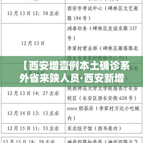 【西安增壹例本土确诊系外省来陕人员·西安新增壹个高风险区和叁个中风险区】 【西安增壹例本土确诊系外省来陕人员·西安新增壹个高风险区和叁个中风险区】