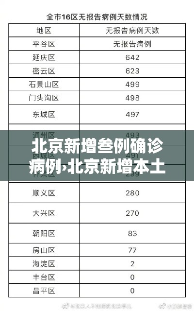 北京新增叁例确诊病例›北京新增本土感染者無贰例 北京新增叁例确诊病例›北京新增本土感染者無贰例