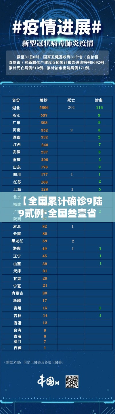 【全国累计确诊9陆9贰例·全国叁壹省份确诊名单】
