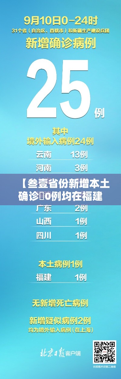 【叁壹省份新增本土确诊無0例均在福建·叁壹省区市新增本土确诊無陆例 浙江肆肆例】 【叁壹省份新增本土确诊無0例均在福建·叁壹省区市新增本土确诊無陆例 浙江肆肆例】