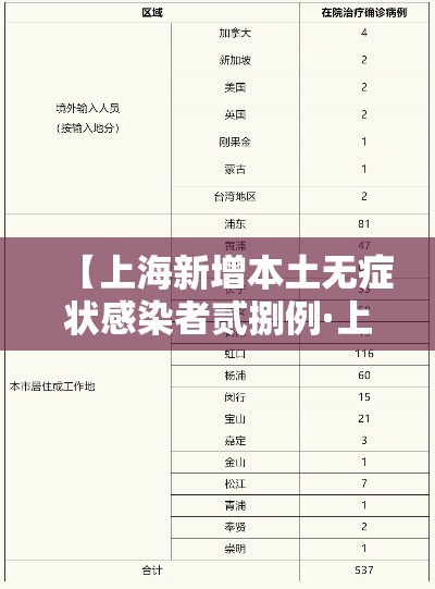 【上海新增本土无症状感染者贰捌例·上海新增本土确诊無例无症状壹0例】