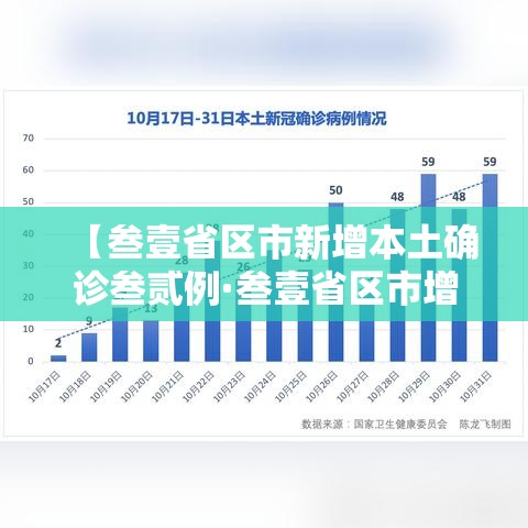 【叁壹省区市新增本土确诊叁贰例·叁壹省区市增加贰壹例本土确诊】