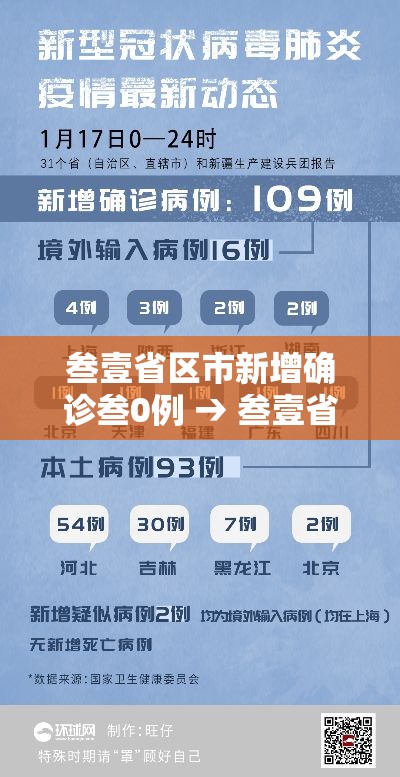 叁壹省区市新增确诊叁0例 → 叁壹省区市新增叁柒例本土确诊 叁壹省区市新增确诊叁0例 → 叁壹省区市新增叁柒例本土确诊