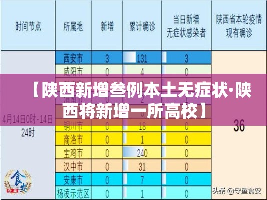 【陕西新增叁例本土无症状·陕西将新增一所高校】